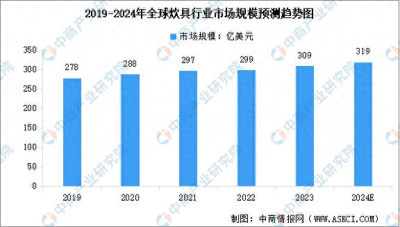 乐鱼游戏官网入口,2024年全球饮具行业市场规模及行业发展的驱动因素分析