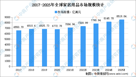 leyucom乐鱼官网,2022年全球家居用品市场规模及发展趋势预测分析