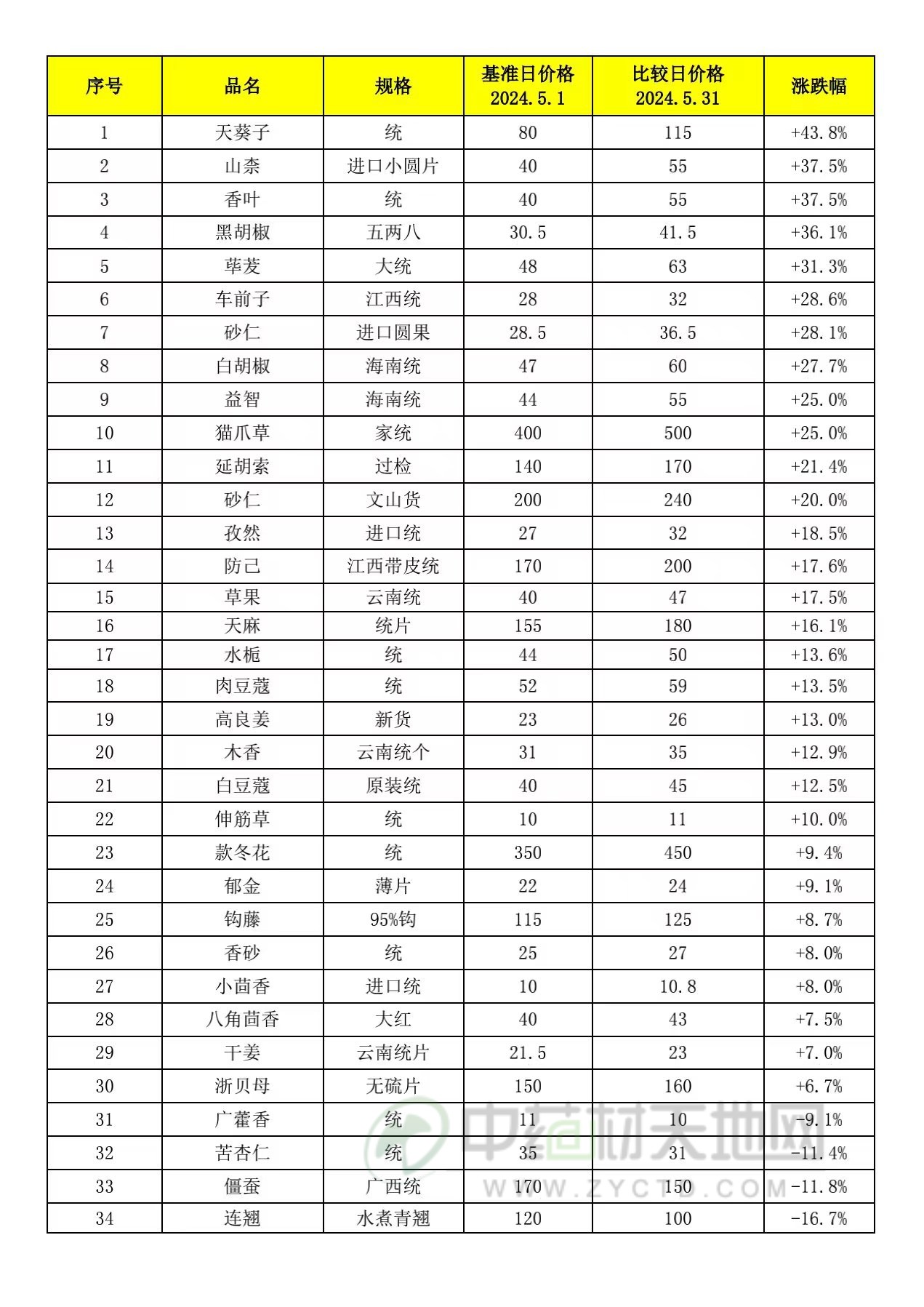乐鱼官网入口,玉林药市5月点评：风水轮流转 调料品种行情迎来全线上扬