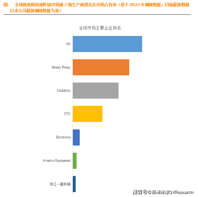 乐鱼官网入口,全球商业厨房油炸锅市场前7强生产商排名及市场占有率